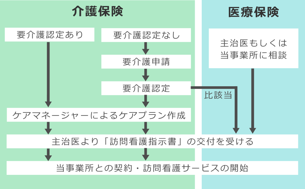 訪問看護サービス利用までの流れ 訪問看護サービス利用までの流れ
